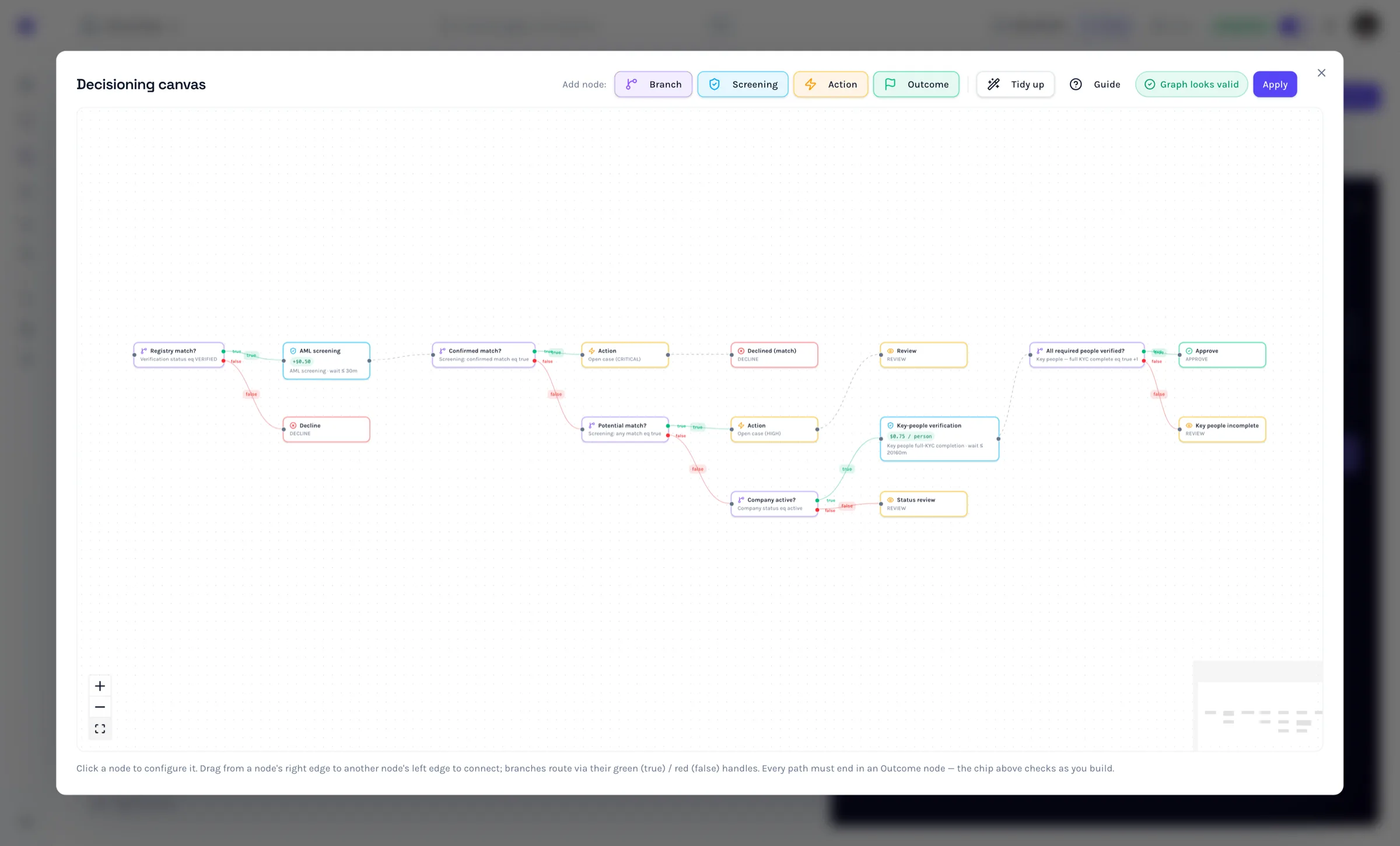 The KYB decisioning graph: registry match, AML screening and the key-people KYC gate